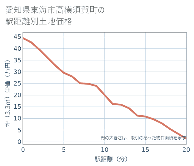 愛知県東海市高横須賀町の徒歩距離別の土地坪単価