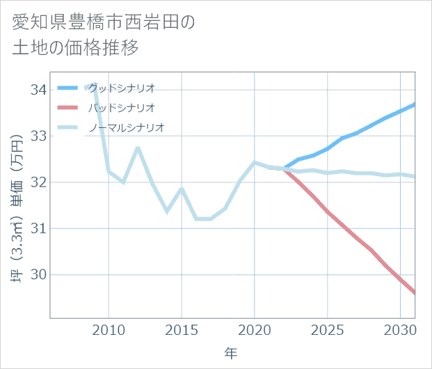 愛知県豊橋市西岩田の土地価格推移