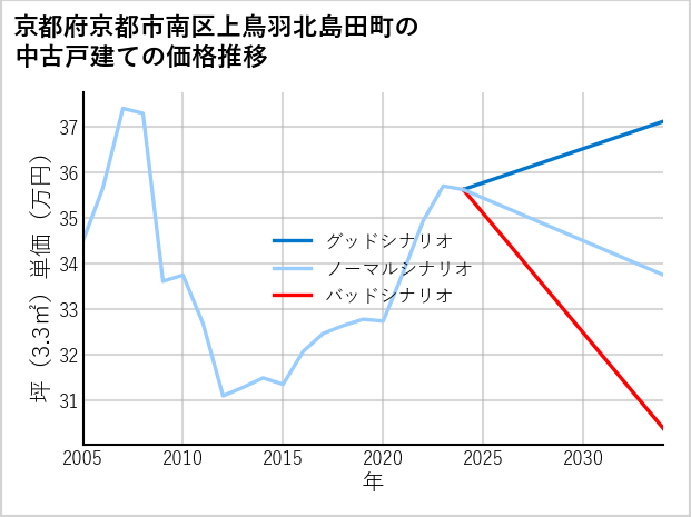 京都府京都市南区上鳥羽北島田町の中古戸建て価格推移