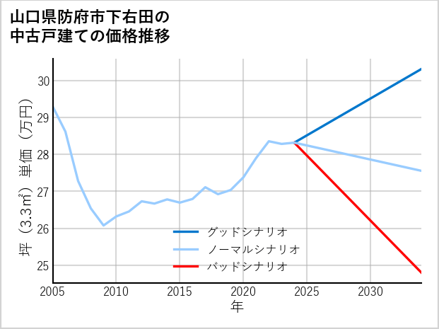 山口県防府市下右田の中古戸建て価格推移