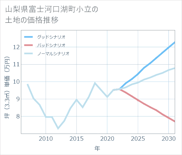 山梨県富士河口湖町小立の土地価格推移