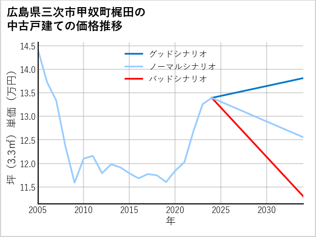 広島県三次市甲奴町梶田の中古戸建て価格推移