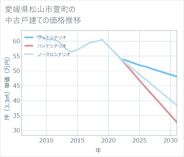 愛媛県松山市萱町の中古戸建て価格推移