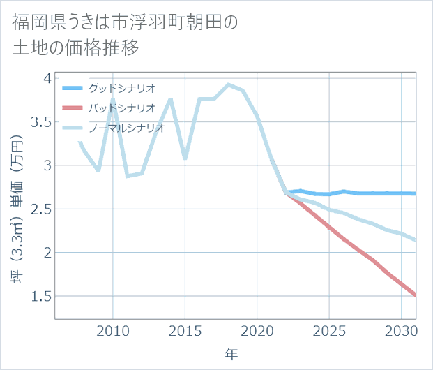 福岡県うきは市浮羽町朝田の土地価格推移