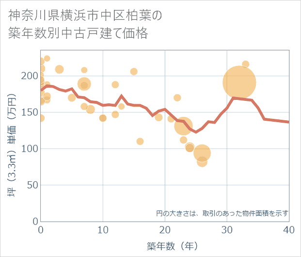 神奈川県横浜市中区柏葉の築年数別の中古戸建て坪単価