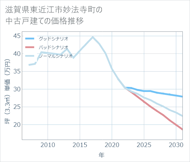 滋賀県東近江市妙法寺町の中古戸建て価格推移