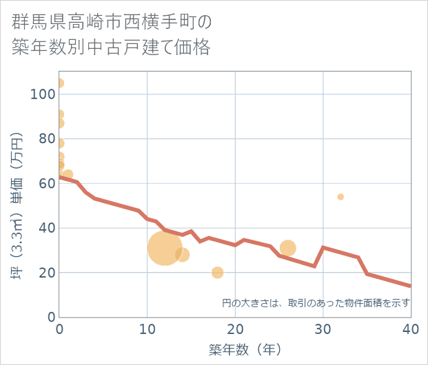 群馬県高崎市西横手町の築年数別の中古戸建て坪単価