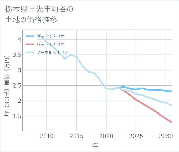 栃木県日光市町谷の土地価格推移