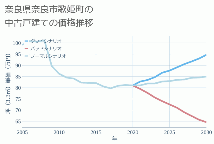 奈良県奈良市歌姫町の中古戸建て価格推移