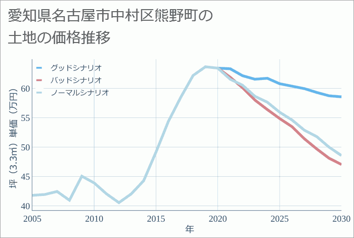 愛知県名古屋市中村区熊野町の土地価格推移