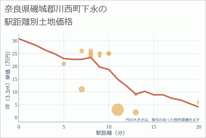 奈良県磯城郡川西町下永の徒歩距離別の土地坪単価