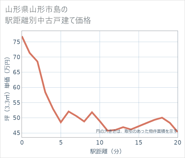 山形県山形市島の徒歩距離別の中古戸建て坪単価