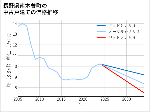 長野県南木曽町の中古戸建て価格推移