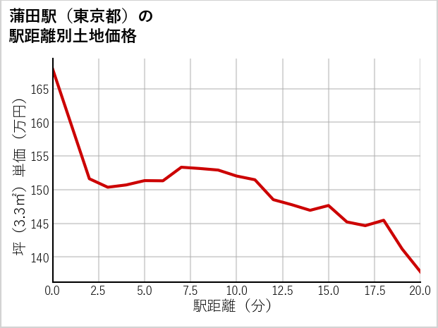 蒲田駅（東京都）の徒歩距離別の土地坪単価
