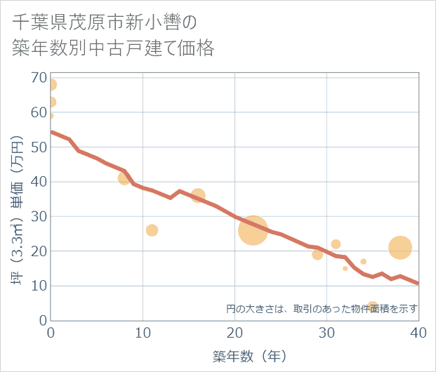 千葉県茂原市新小轡の築年数別の中古戸建て坪単価