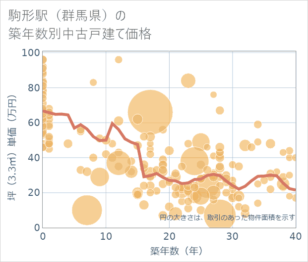 駒形駅(群馬県)の築年数別の中古戸建て坪単価