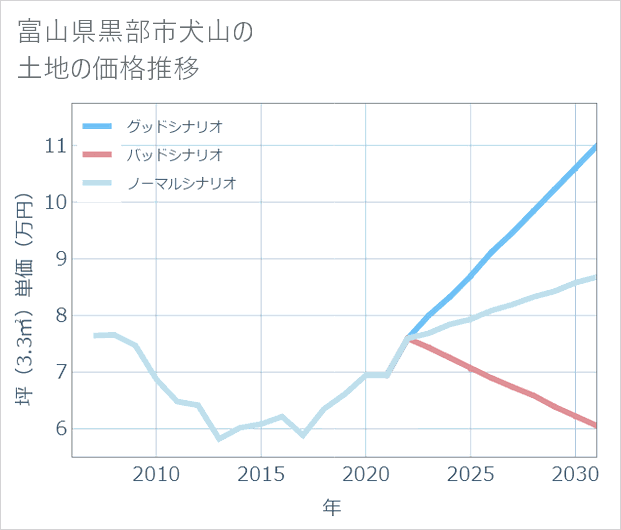 富山県黒部市犬山の土地価格推移
