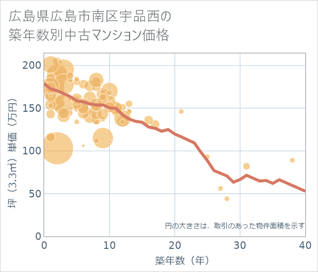広島県広島市南区宇品西の築年数別の中古マンション坪単価