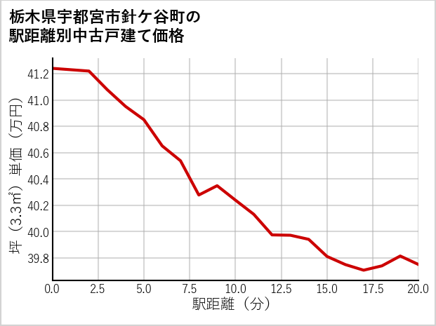 栃木県宇都宮市針ケ谷町の徒歩距離別の中古戸建て坪単価