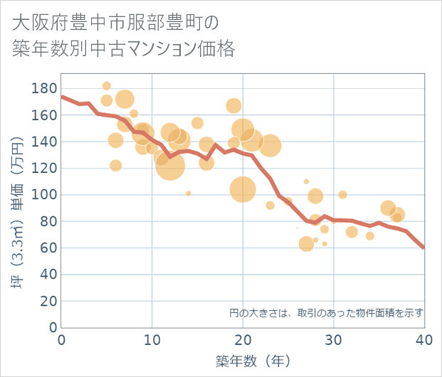 大阪府豊中市服部豊町の築年数別の中古マンション坪単価