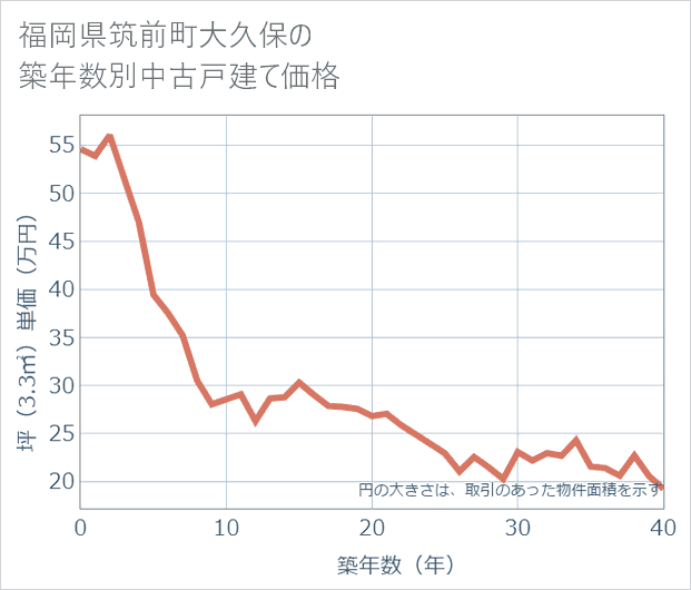 福岡県筑前町大久保の築年数別の中古戸建て坪単価