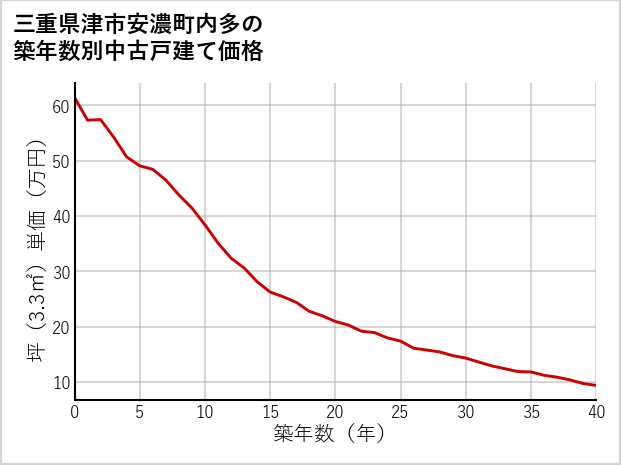 三重県津市安濃町内多の築年数別の中古戸建て坪単価