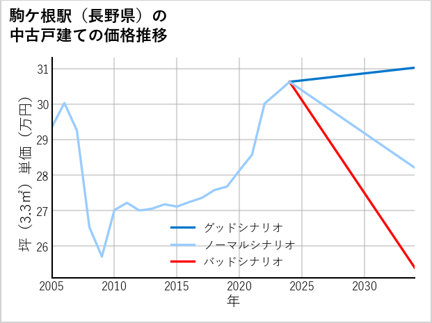 駒ケ根駅（長野県）の中古戸建て価格推移