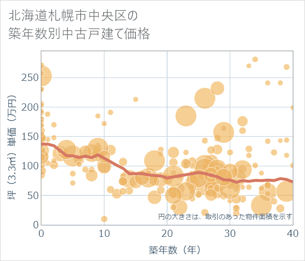北海道札幌市中央区の築年数別の中古戸建て坪単価