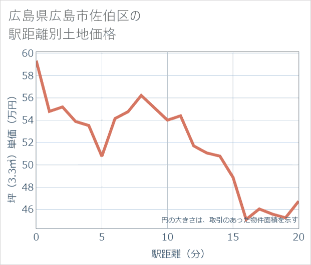 広島県広島市佐伯区の徒歩距離別の土地坪単価