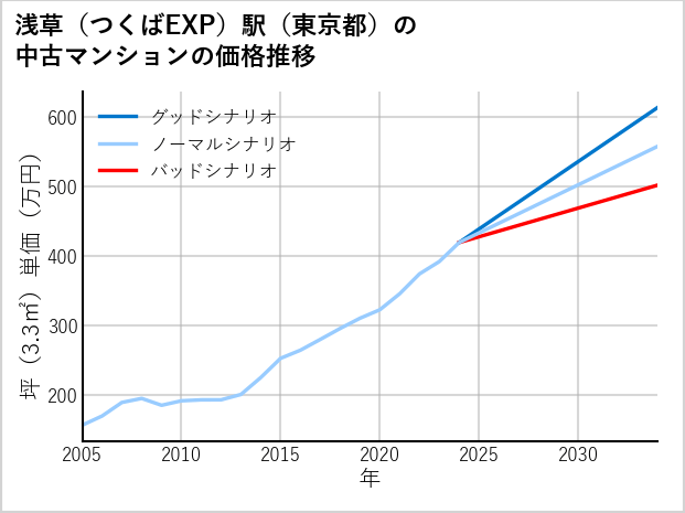 浅草〔つくばEXP〕駅（東京都）の中古マンション価格推移