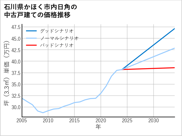 石川県かほく市内日角の中古戸建て価格推移