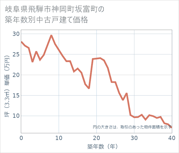 岐阜県飛騨市神岡町坂富町の築年数別の中古戸建て坪単価