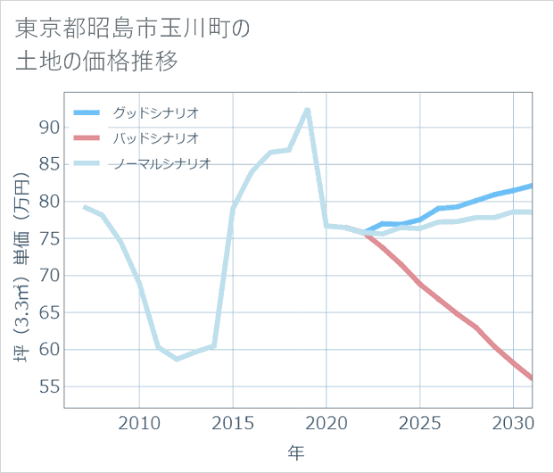 東京都昭島市玉川町の土地価格推移