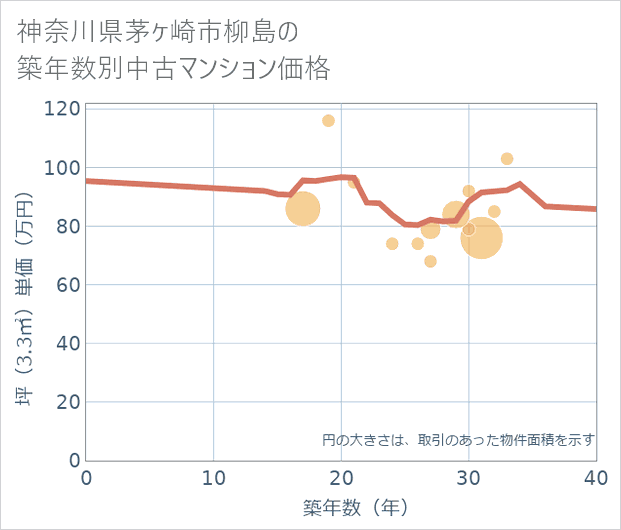 神奈川県茅ケ崎市柳島の築年数別の中古マンション坪単価