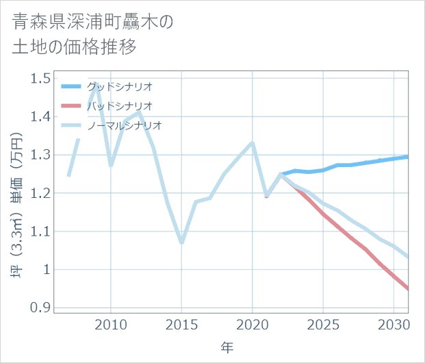 青森県深浦町驫木の土地価格推移