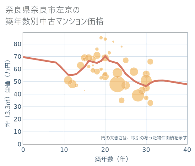 奈良県奈良市左京の築年数別の中古マンション坪単価
