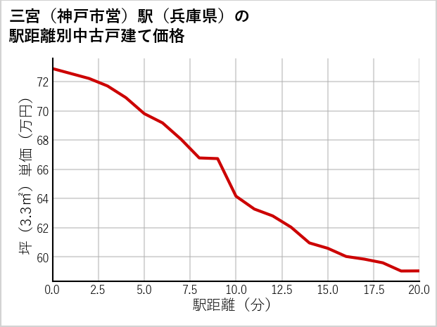 三宮〔神戸市営〕駅（兵庫県）の徒歩距離別の中古戸建て坪単価