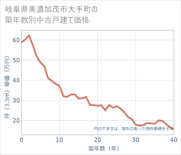 岐阜県美濃加茂市大手町の築年数別の中古戸建て坪単価