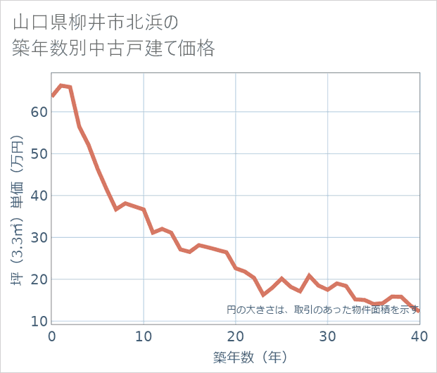 山口県柳井市北浜の築年数別の中古戸建て坪単価
