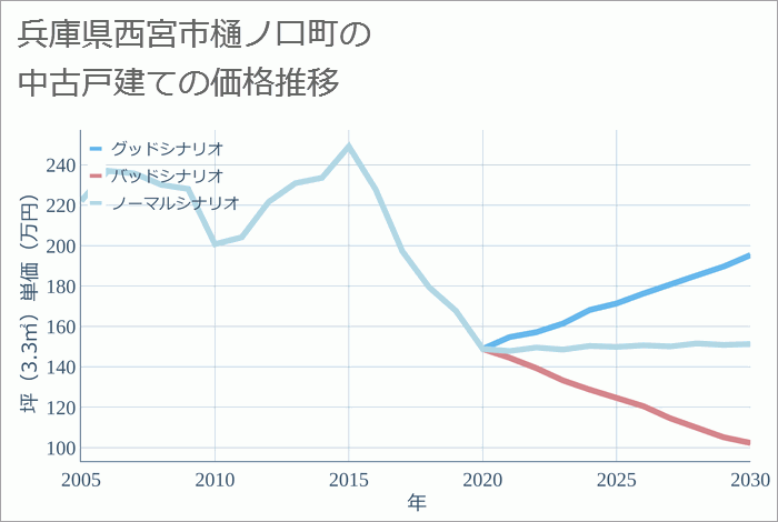 兵庫県西宮市樋ノ口町の中古戸建て価格推移