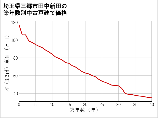 埼玉県三郷市田中新田の築年数別の中古戸建て坪単価