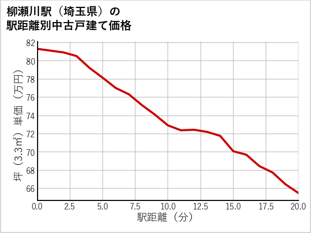柳瀬川駅（埼玉県）の徒歩距離別の中古戸建て坪単価