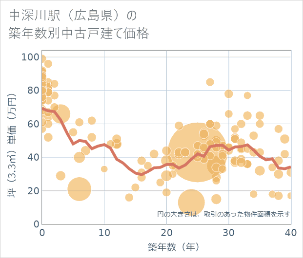中深川駅(広島県)の築年数別の中古戸建て坪単価