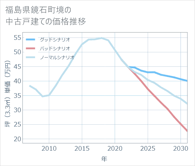 福島県鏡石町境の中古戸建て価格推移