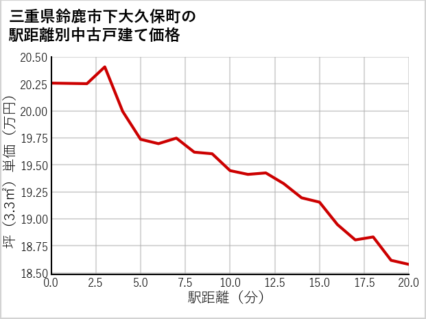 三重県鈴鹿市下大久保町の徒歩距離別の中古戸建て坪単価