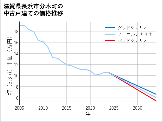 滋賀県長浜市分木町の中古戸建て価格推移