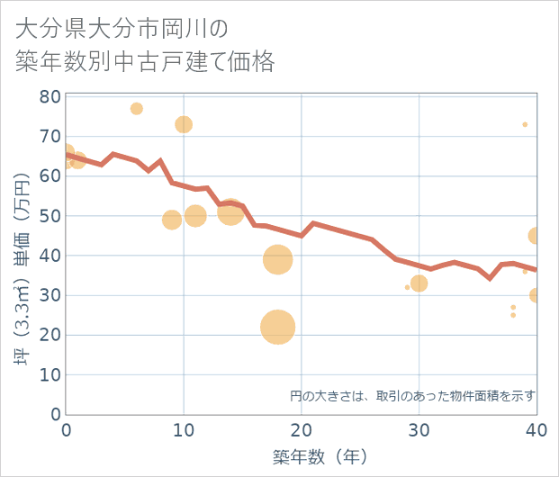 大分県大分市岡川の築年数別の中古戸建て坪単価