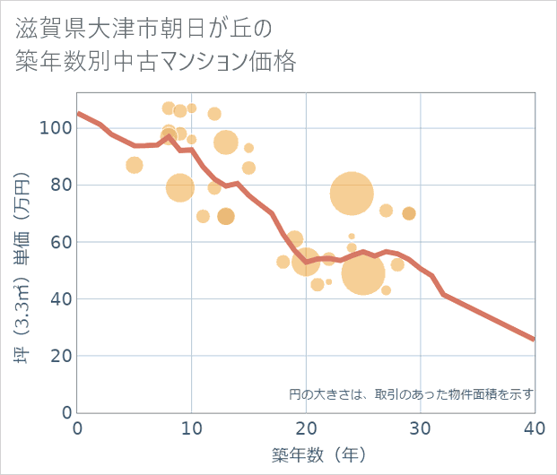 滋賀県大津市朝日が丘の築年数別の中古マンション坪単価
