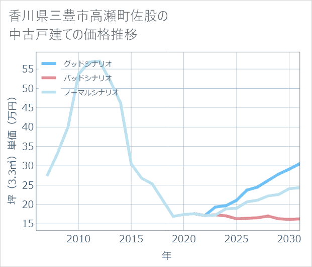 香川県三豊市高瀬町佐股の中古戸建て価格推移