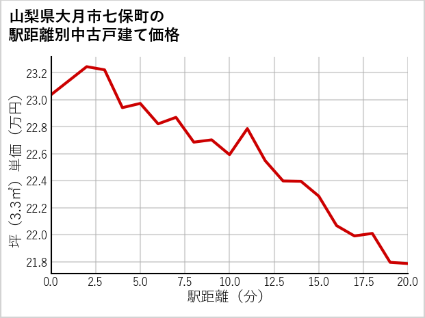 山梨県大月市七保町の徒歩距離別の中古戸建て坪単価